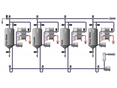 CIP清洗系統(tǒng)使用軟管的注意事項